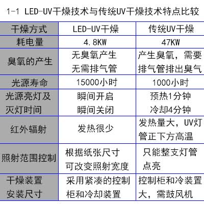 簡述LED-UV固化技術(shù)的發(fā)展歷程