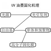 UV油墨的固化機理