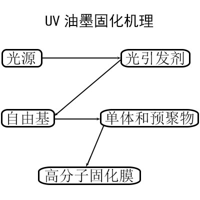 UV油墨的固化機(jī)理