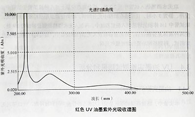 油墨實(shí)驗(yàn)測試結(jié)果