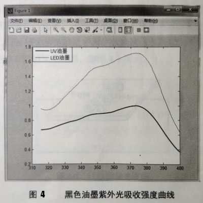 UV油墨實(shí)驗(yàn)測(cè)試數(shù)據(jù)分析