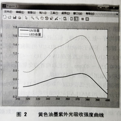 UV油墨實(shí)驗(yàn)測(cè)試數(shù)據(jù)分析